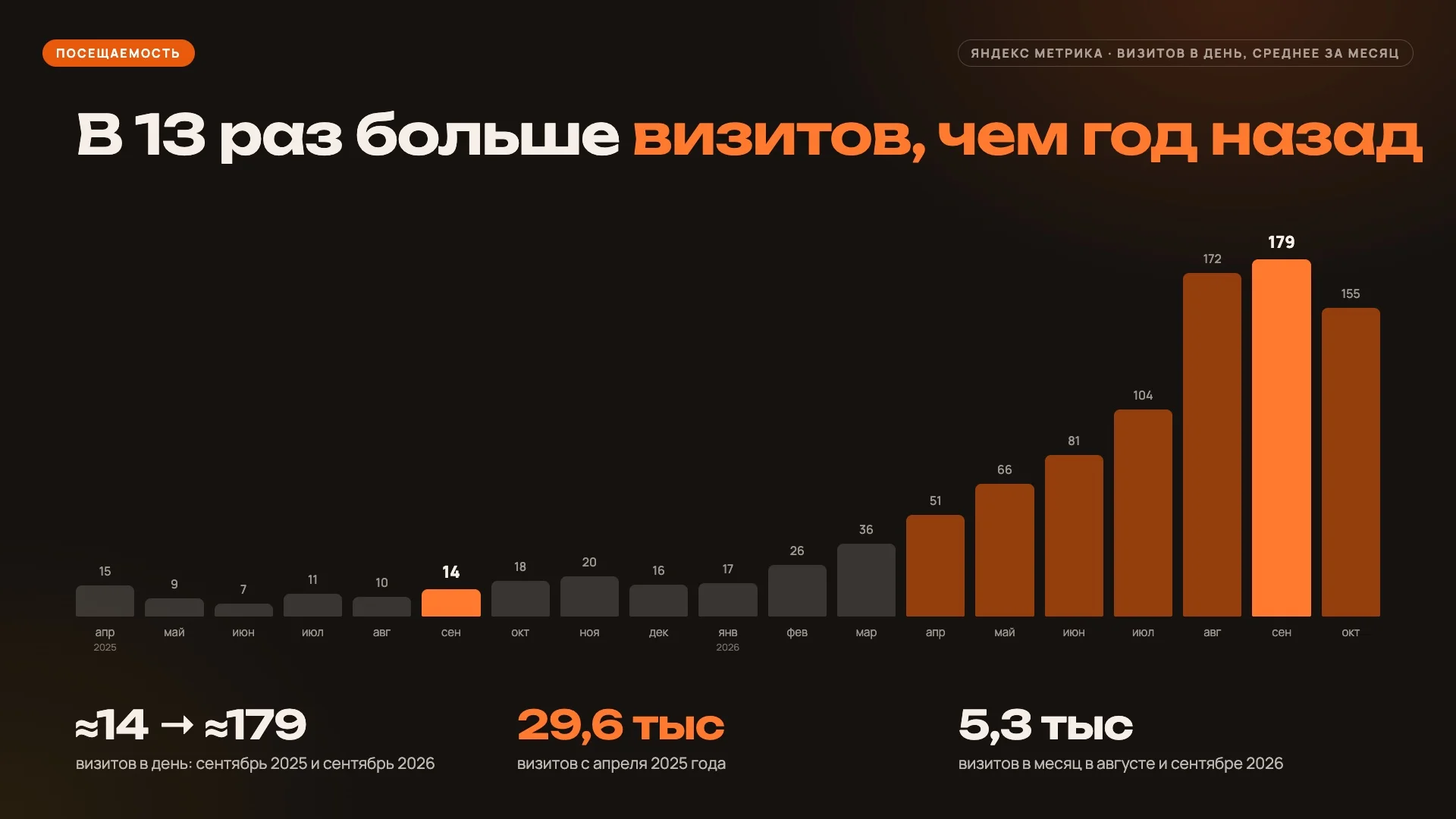 Высокая посещаемость сайта