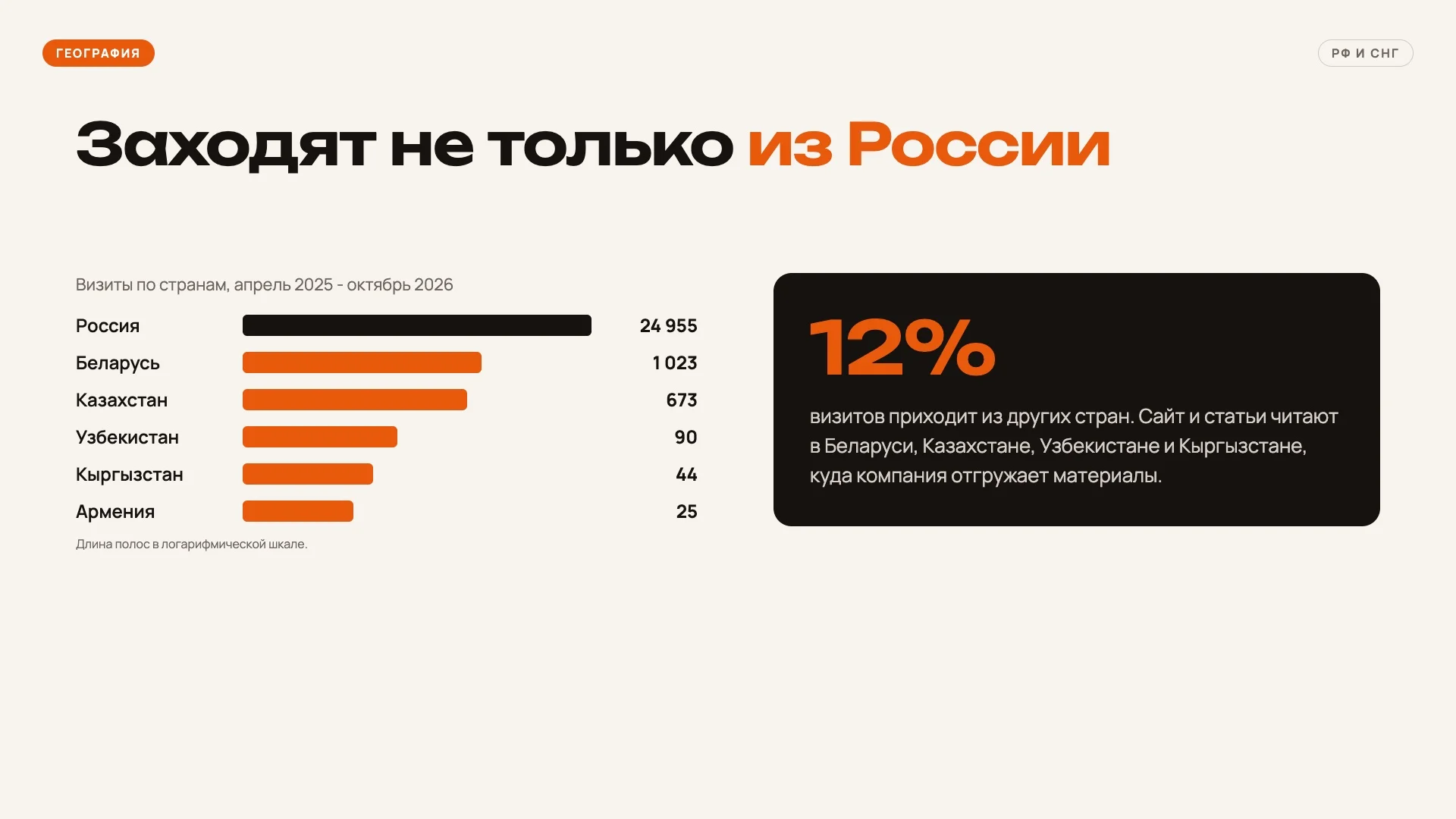 География посетителей сайта