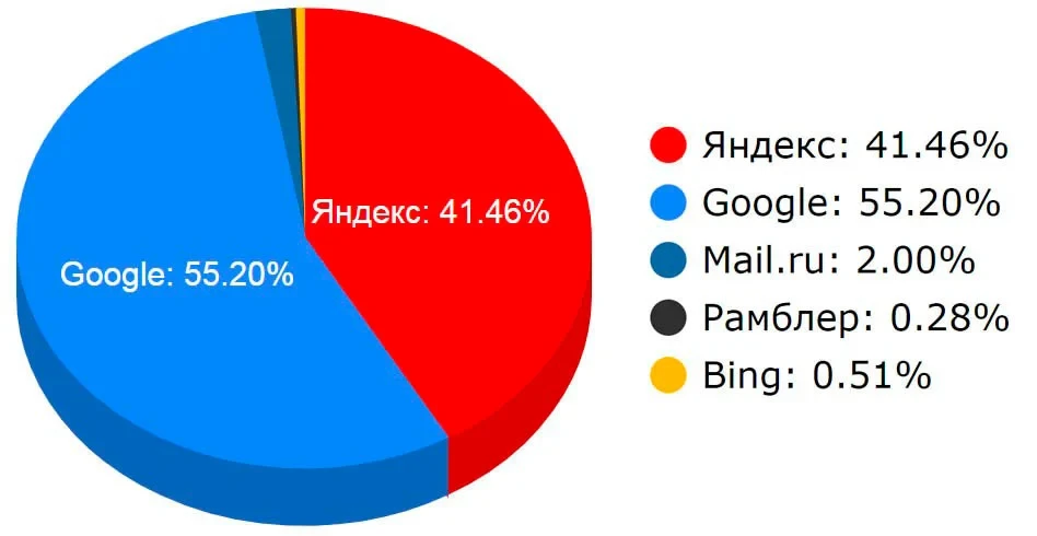 Аналитика по поисковым системам